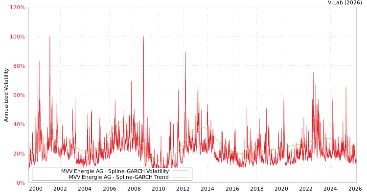 graph of MVV Energie AG SGARCH