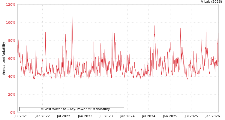 graph of M Vest Water As APMEM