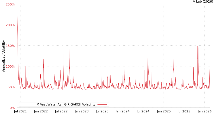 graph of M Vest Water As GJR-GARCH