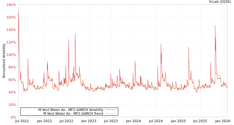 graph of M Vest Water As MF2-GARCH