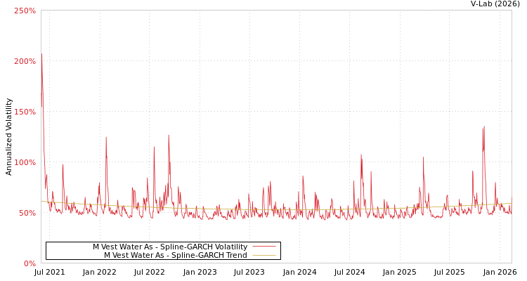 graph of M Vest Water As SGARCH