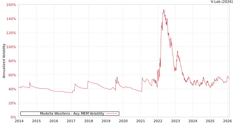 graph of Modella Woollens AMEM