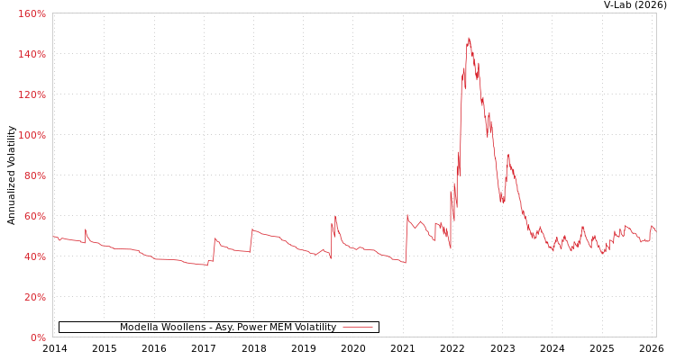 graph of Modella Woollens APMEM