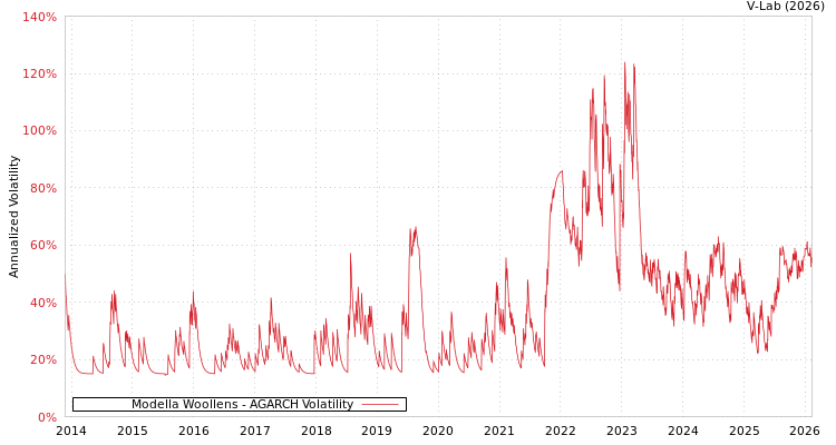 graph of Modella Woollens AGARCH