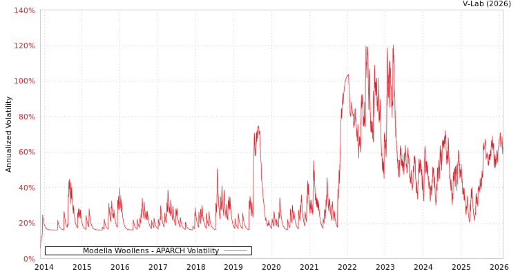 graph of Modella Woollens APARCH