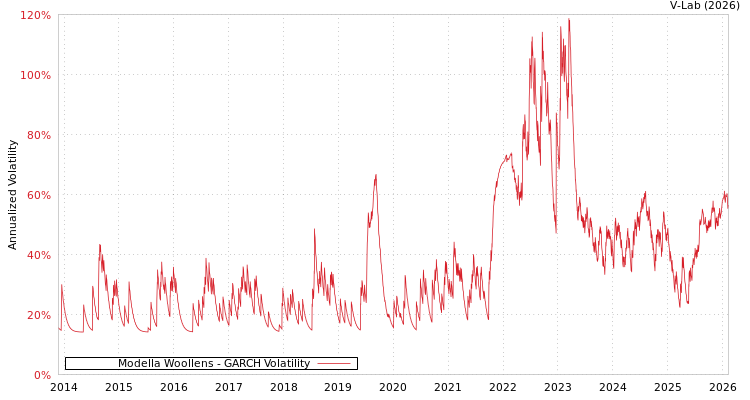 graph of Modella Woollens GARCH