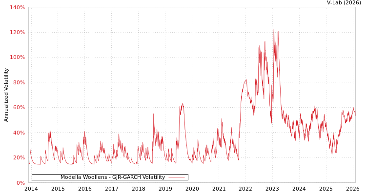 graph of Modella Woollens GJR-GARCH