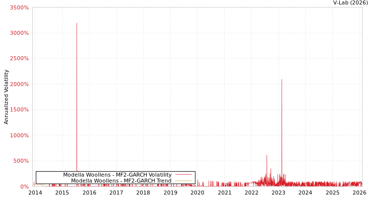 graph of Modella Woollens MF2-GARCH