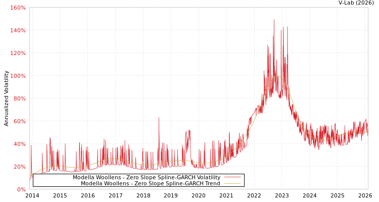 graph of Modella Woollens S0GARCH