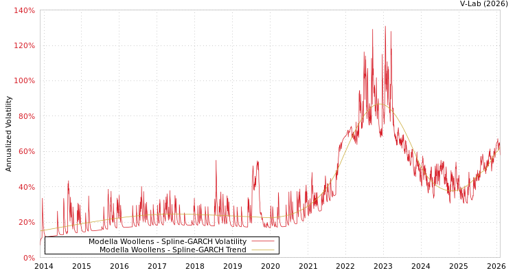 graph of Modella Woollens SGARCH