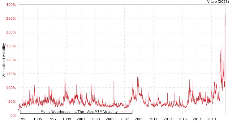 graph of Men's Wearhouse Inc/The AMEM