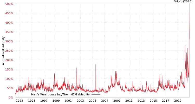 graph of Men's Wearhouse Inc/The MEM