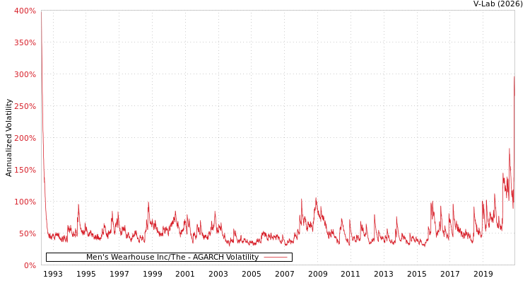 graph of Men's Wearhouse Inc/The AGARCH