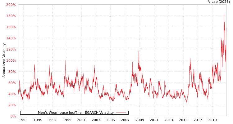 graph of Men's Wearhouse Inc/The EGARCH