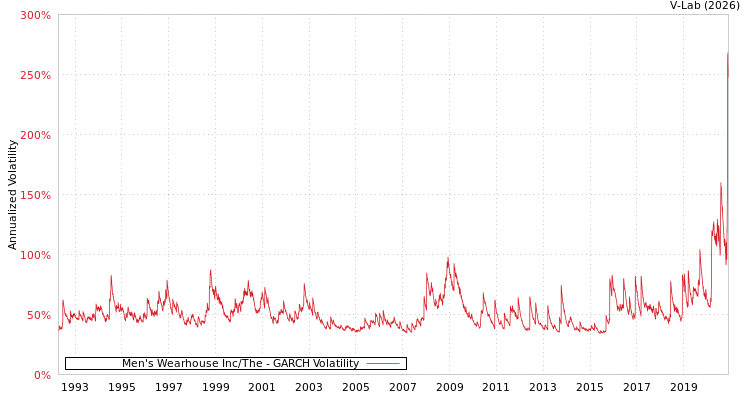 graph of Men's Wearhouse Inc/The GARCH