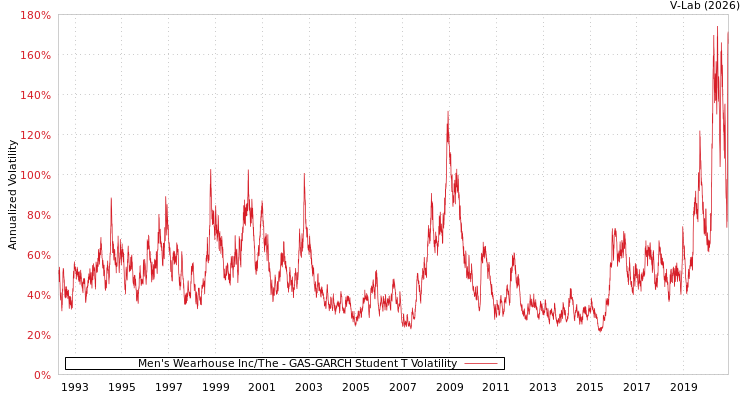 graph of Men's Wearhouse Inc/The GAS-GARCH-T