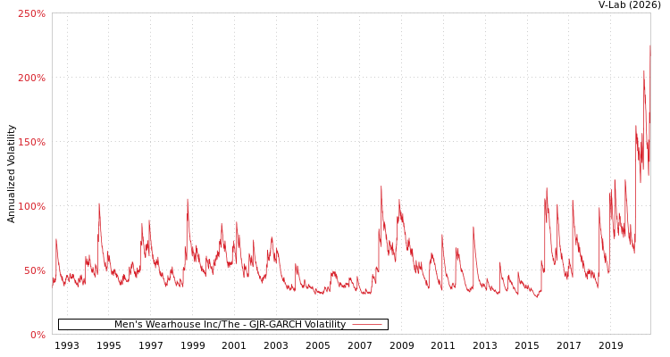 graph of Men's Wearhouse Inc/The GJR-GARCH