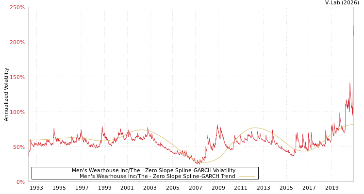 graph of Men's Wearhouse Inc/The S0GARCH