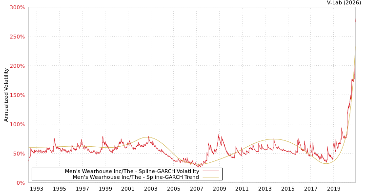 graph of Men's Wearhouse Inc/The SGARCH