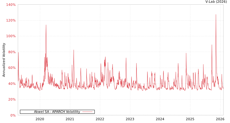 graph of Akwel SA APARCH