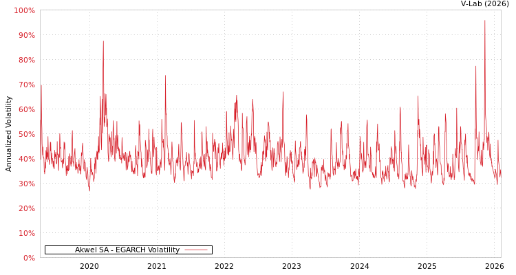 graph of Akwel SA EGARCH