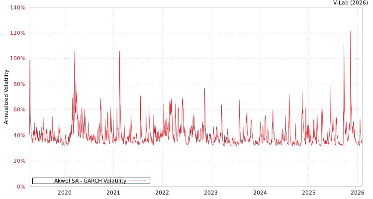 graph of Akwel SA GARCH