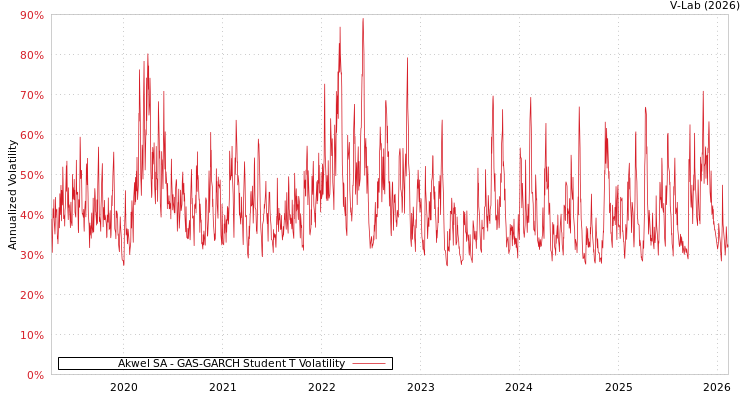 graph of Akwel SA GAS-GARCH-T