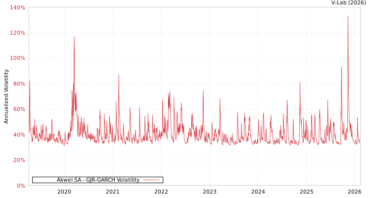 graph of Akwel SA GJR-GARCH