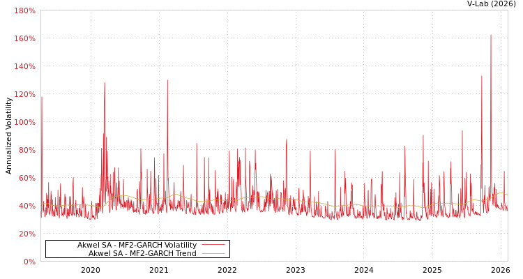 graph of Akwel SA MF2-GARCH