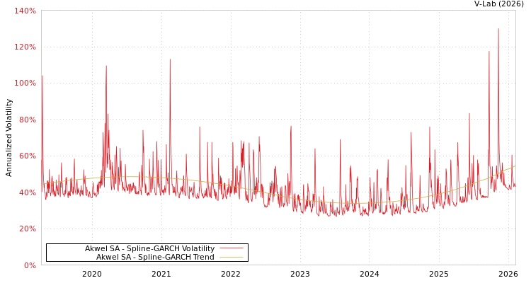 graph of Akwel SA SGARCH