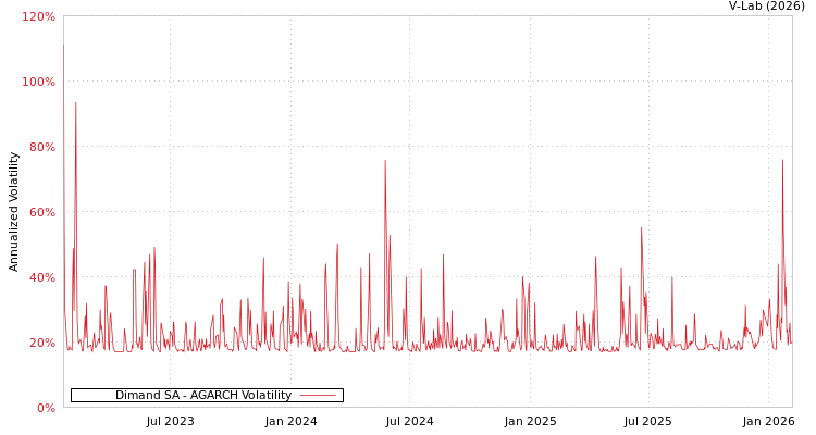 graph of Dimand SA AGARCH