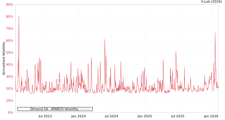 graph of Dimand SA APARCH