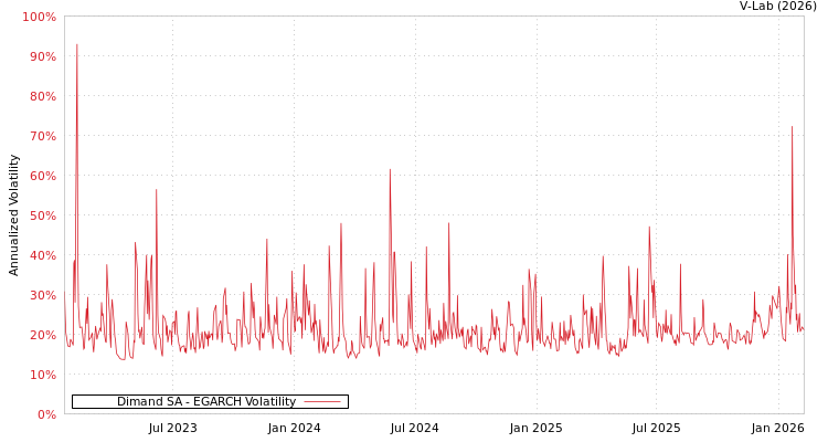 graph of Dimand SA EGARCH