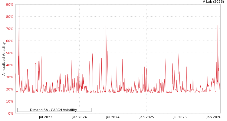 graph of Dimand SA GARCH