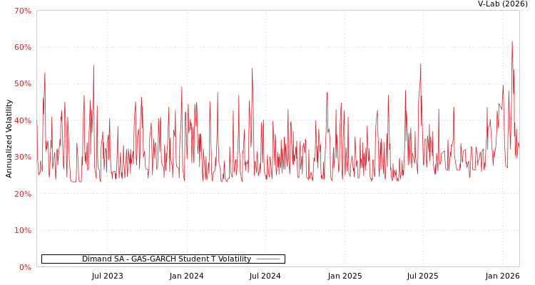 graph of Dimand SA GAS-GARCH-T