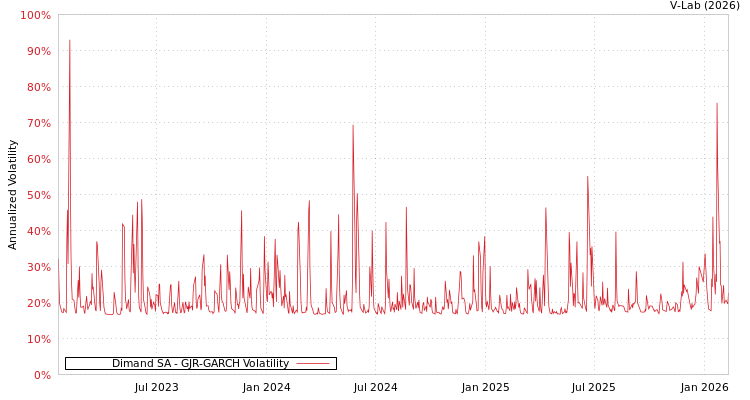 graph of Dimand SA GJR-GARCH