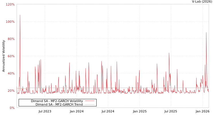 graph of Dimand SA MF2-GARCH