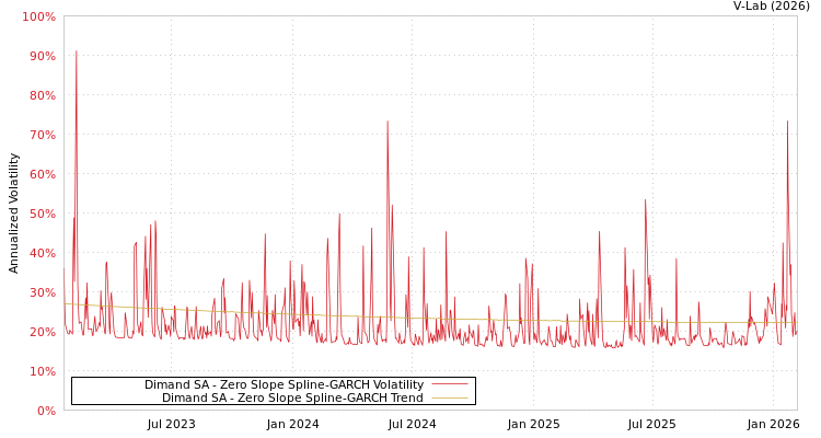 graph of Dimand SA S0GARCH