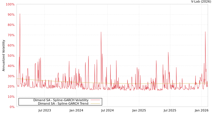 graph of Dimand SA SGARCH