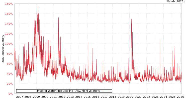 graph of Mueller Water Products Inc AMEM