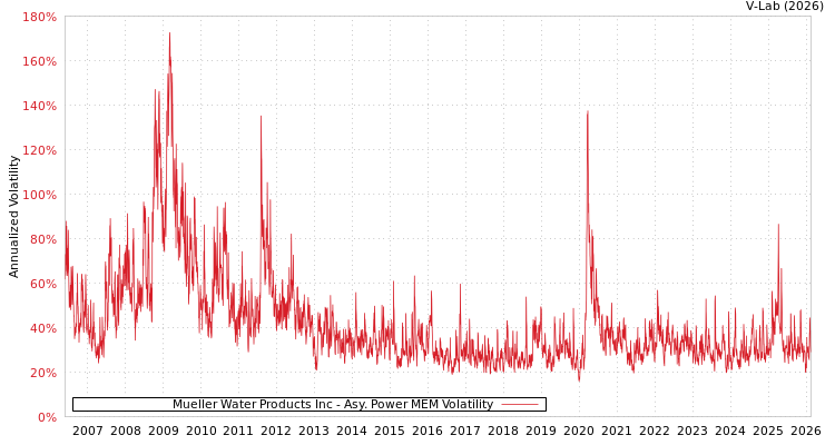 graph of Mueller Water Products Inc APMEM