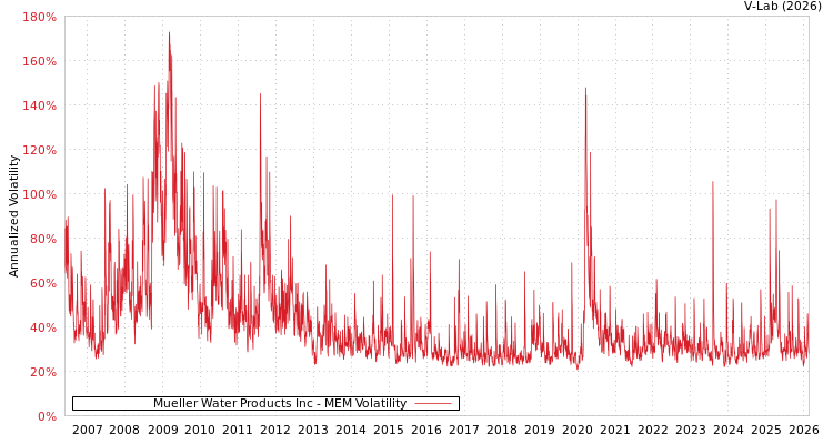 graph of Mueller Water Products Inc MEM