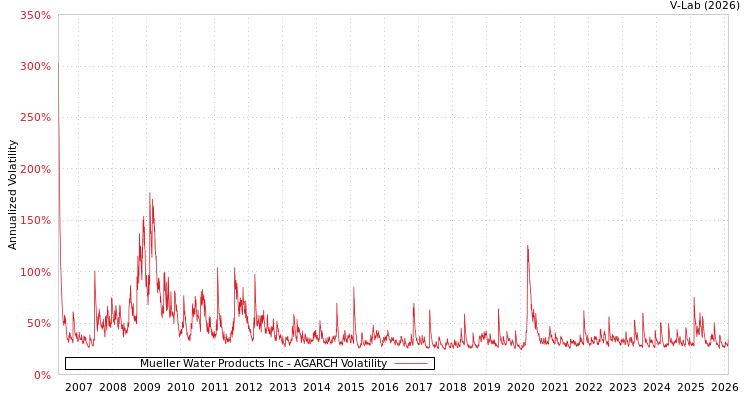 graph of Mueller Water Products Inc AGARCH