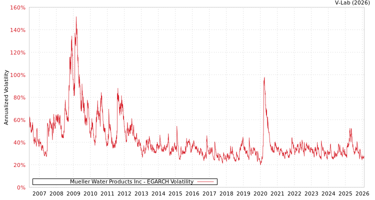 graph of Mueller Water Products Inc EGARCH