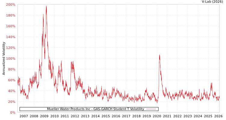 graph of Mueller Water Products Inc GAS-GARCH-T