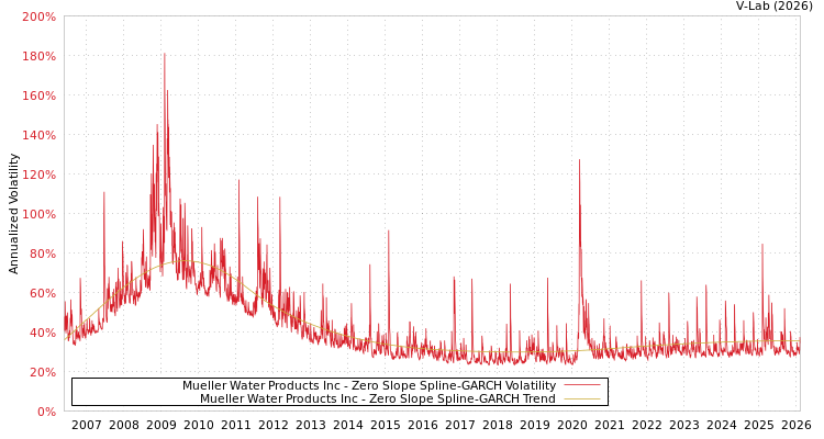 graph of Mueller Water Products Inc S0GARCH