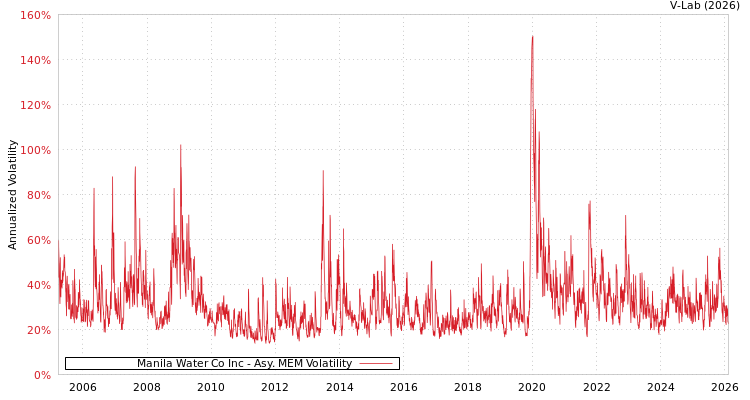 graph of Manila Water Co Inc AMEM