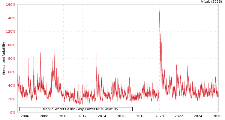 graph of Manila Water Co Inc APMEM