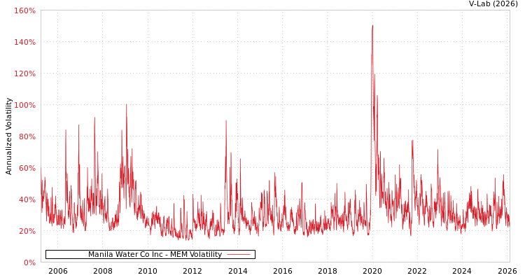 graph of Manila Water Co Inc MEM