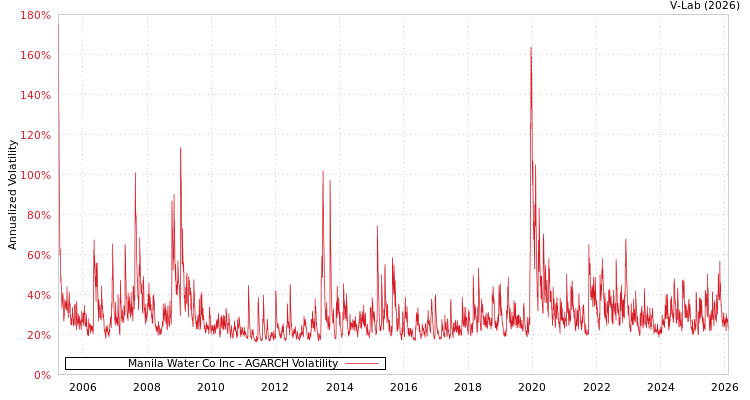 graph of Manila Water Co Inc AGARCH